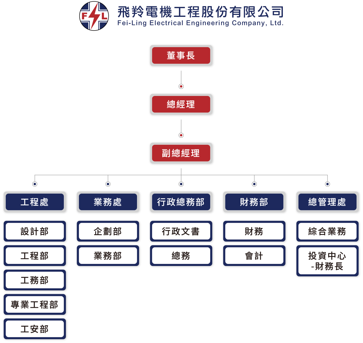 飛羚集團組織圖